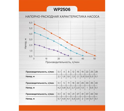 Насос циркуляционный Sturm! WP2506 Насос циркуляционный Sturm! WP2506