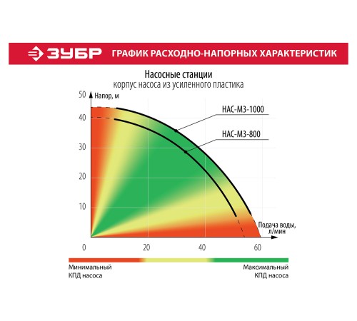 ЗУБР 1000 Вт, 60 л/мин, станция насосная М3 НАС-М3-1000 ЗУБР 1000 Вт, 60 л/мин, станция насосная М3 НАС-М3-1000