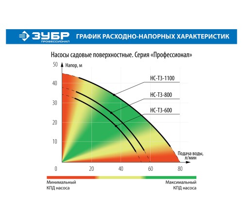 ЗУБР 1100 Вт, поверхностный, 80 л/мин, насос садовый НС-Т3-1100 Профессионал ЗУБР 1100 Вт, поверхностный, 80 л/мин, насос садовый НС-Т3-1100 Профессионал