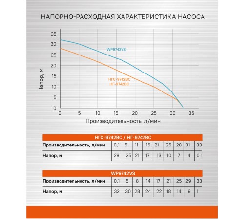Насосная станция СОЮЗ НГС-9742ВС Насосная станция СОЮЗ НГС-9742ВС