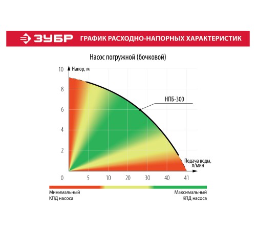 ЗУБР 300 Вт, 41 л/мин, насос погружной для ёмкости НПБ-300 ЗУБР 300 Вт, 41 л/мин, насос погружной для ёмкости НПБ-300