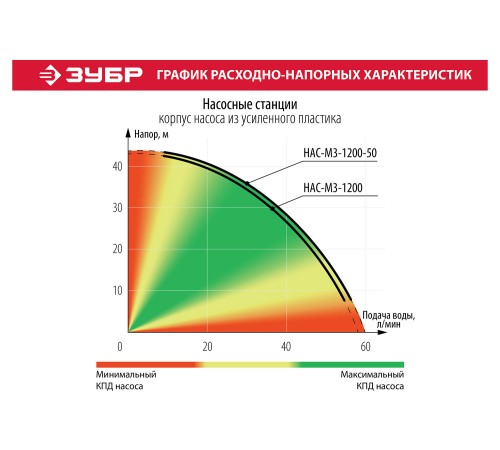 ЗУБР 1200 Вт, 63 л/мин, станция насосная М3 НАС-М3-1200-50 ЗУБР 1200 Вт, 63 л/мин, станция насосная М3 НАС-М3-1200-50