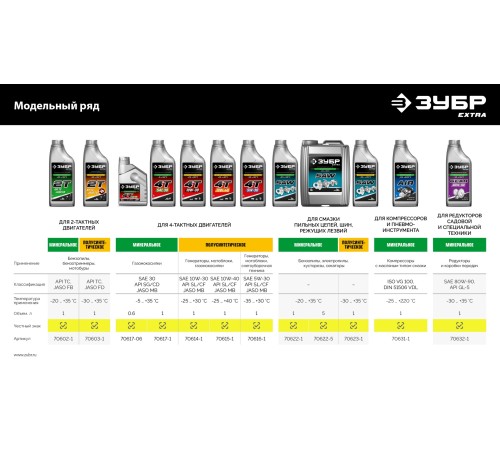 ЗУБР SAE 80W-90, 1 л, минеральное трансмиссионное масло, EXTRA (70632-1)