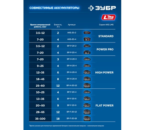 ЗУБР 20 В, ″Сотка″ d105 мм, 1 АКБ LMS (2 А·ч), компактная УШМ, сумка, Профессионал (AB-100-850-21)