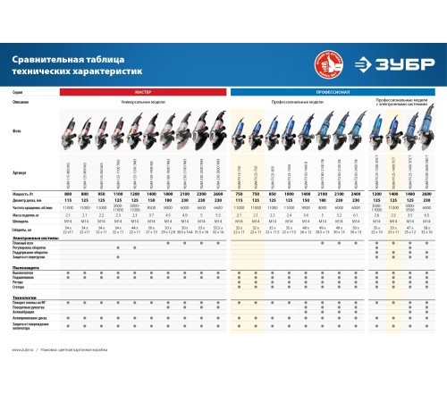 ЗУБР 1200 Вт, d125 мм, УШМ, регулировка оборотов, Профессионал (УШМ-П125-1200 ЭПСТ)