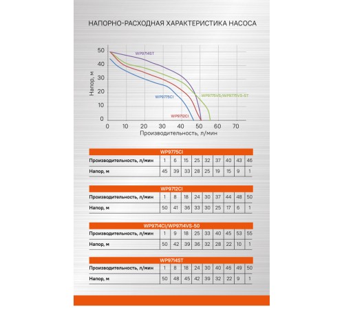 Насосная станция Sturm! WP9714VS-50 Насосная станция Sturm! WP9714VS-50