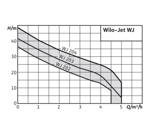 Насос WILO WJ-204-EM Насос WILO WJ-204-EM