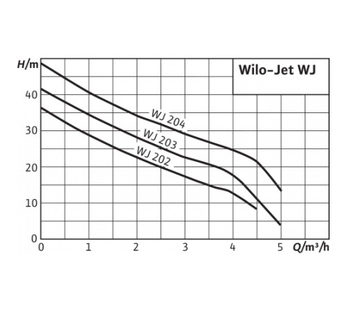 Насос WILO WJ-204-EM Насос WILO WJ-204-EM