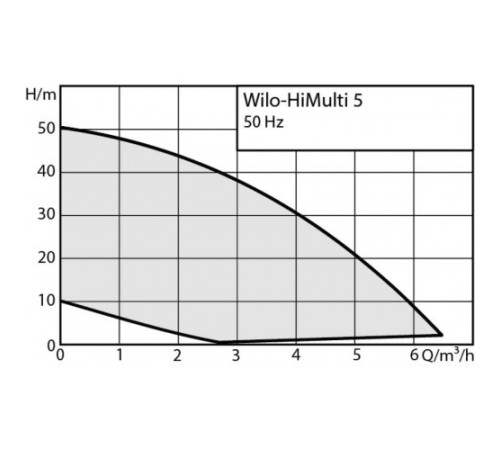 Насос WILO HiMulti 5-45 IPQ_WRU003 Насос WILO HiMulti 5-45 IPQ_WRU003