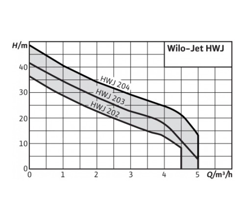 Станция насосная WILO HWJ-204-EM-R Станция насосная WILO HWJ-204-EM-R