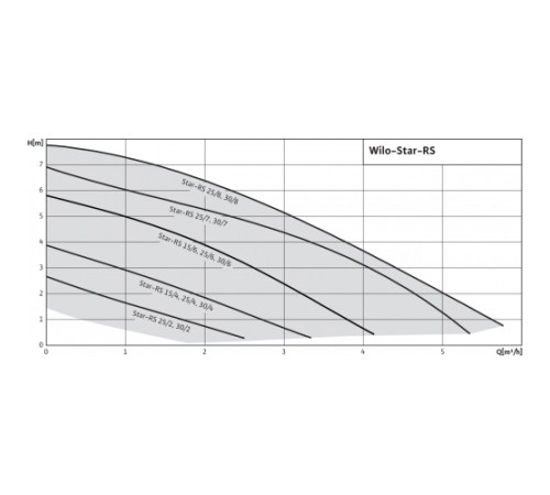 Насос циркуляционный WILO STAR-RS 25/6-130 Насос циркуляционный WILO STAR-RS 25/6-130