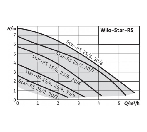 Насос циркуляционный WILO STAR-RS 25/8