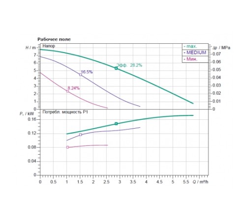 Насос циркуляционный WILO STAR-RS 25/8