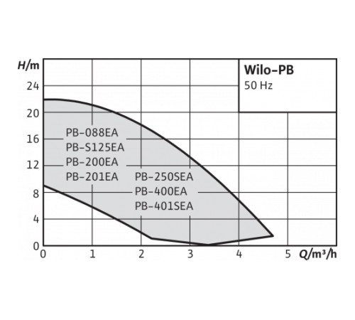 Насос WILO PB-088EA