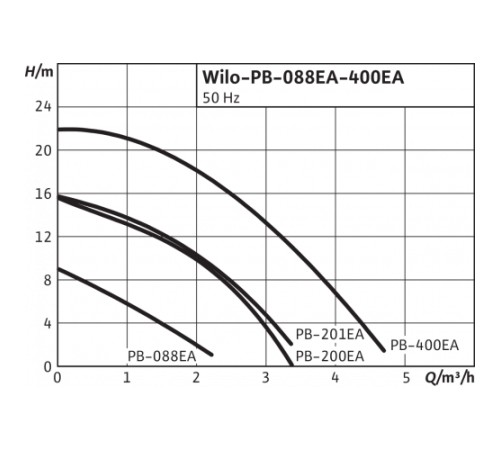 Насос WILO PB-088EA
